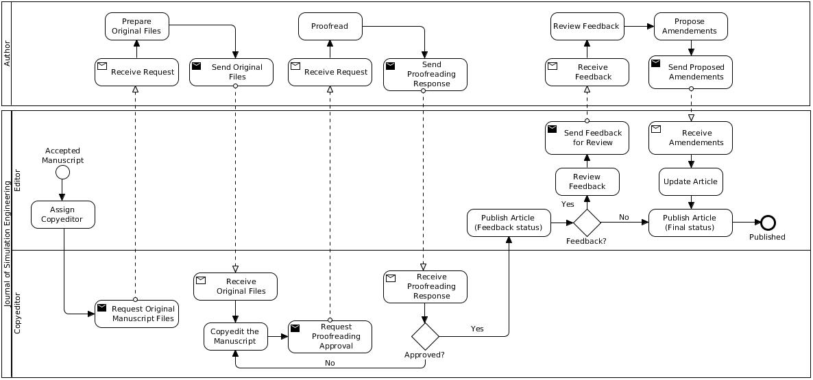 Post-Acceptance Peer Review Process Post-Acceptance Peer Review Process