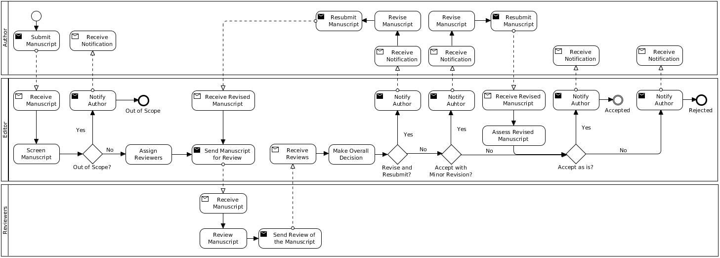 Pre-Acceptance Peer Review Process Pre-Acceptance Peer Review Process